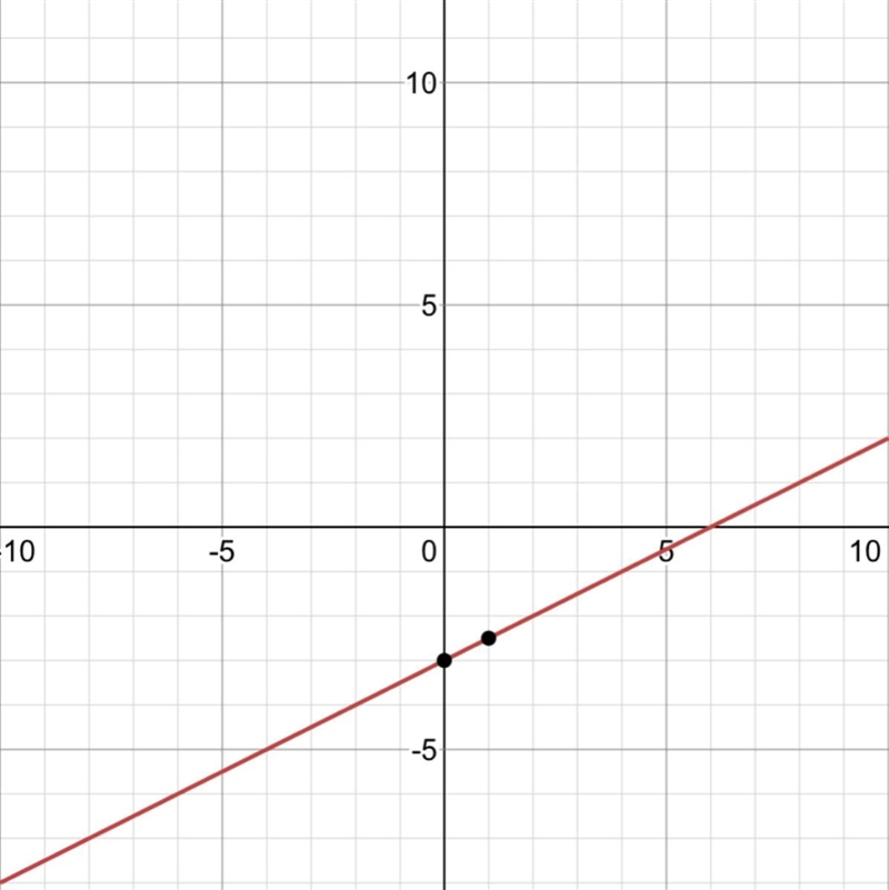 Y= 1/2x -3 on a graph I’m confused on how to graph 1/2x - 3-example-1