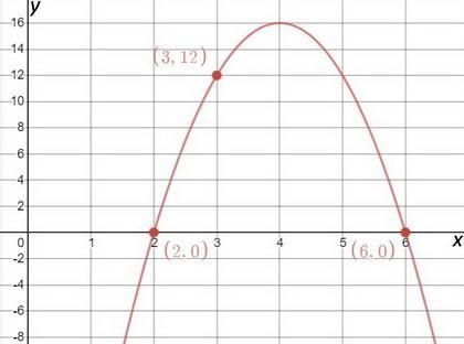 Determine an equation of a Quadratic function with X-intercepts of 2 and 6, that passes-example-1