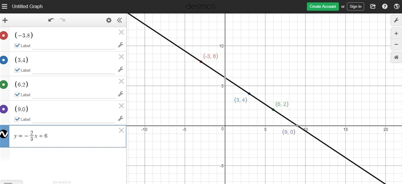 Write an equation of the given points (-3,8) (3,4) (6,2) (9,0)-example-1