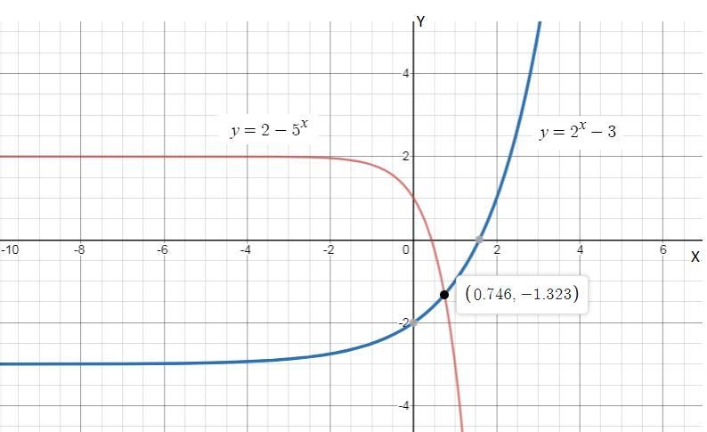 Solve the equation for x by graphing. 2-5^x=2^x-3 A. x ≈ -1.25 B. x ≈ 1.25 C. x ≈ 0.75 D-example-1