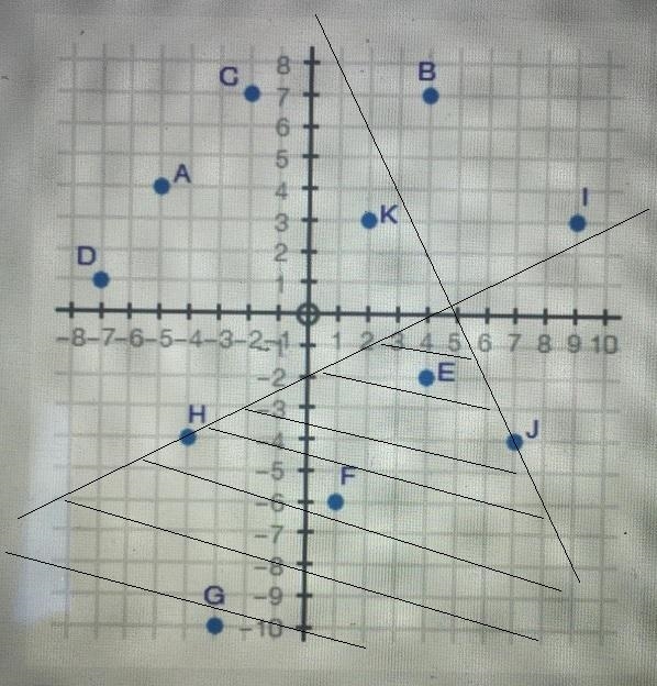 The coordinate grid shows points A through K. What point is a solution to the system-example-1