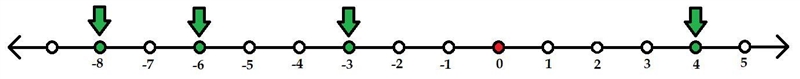 Owen plots the numbers 4, –6, –8, and –3 on a horizontal number line. Which list shows-example-1