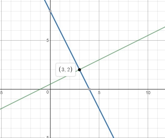 Graph to solve the SoE Y= -2x + 8 Y= 1/2x + 1/2-example-1