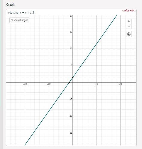 The graph shown represents the rule y =x + 1.5-example-1