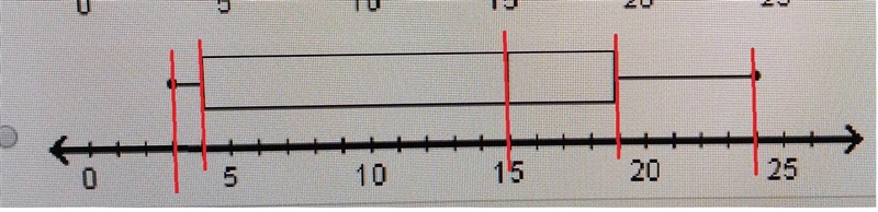 Which box plot correctly displays the data set with a maximum of 24, a minimum of-example-2