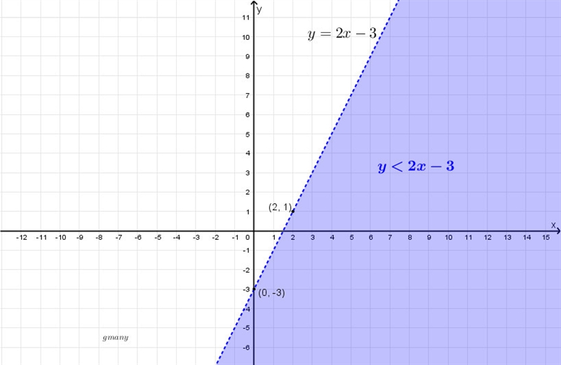 PLEASE HURRY!!!!!!Which of the following graphs correctly represents y < 2x - 3-example-1