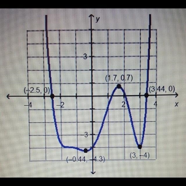 Which interval contains a local minimum for the graphed function? Of-4, -2,51 O [-2, -1] O-example-1