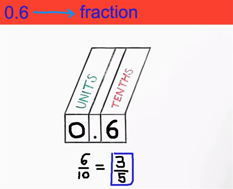 Write 0.6 as a fraction ?-example-1