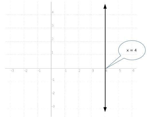 How do i graph x=4 where do i put the dot on the y line and where do i put it on the-example-1