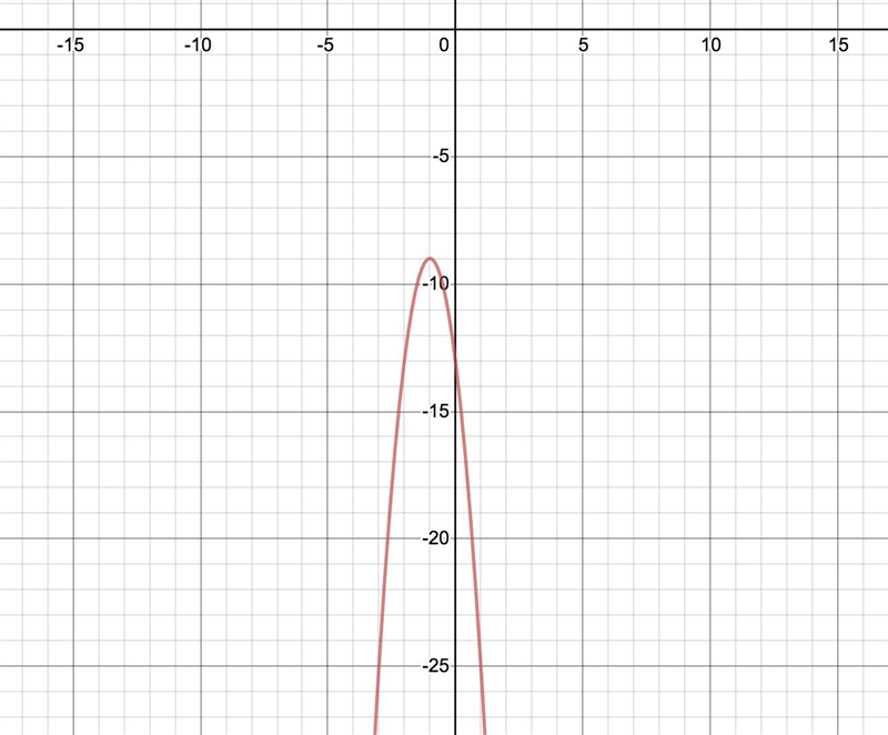 Determine the direction that this parabola opens y=-4x^2-8x-13-example-1