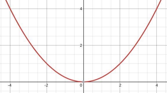 Which graph represents the equation y = 1/4 x^2 ?-example-1