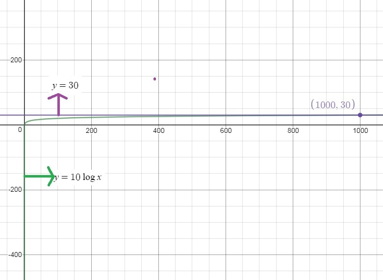 A decibel is a logarithmic unit that can be used to measure the intensity of a sound-example-1