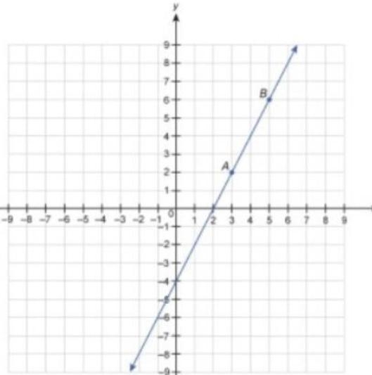 Which equation is a point slope form equation for line AB ? y−3=2(x−2) y+2=2(x+3) y-example-1