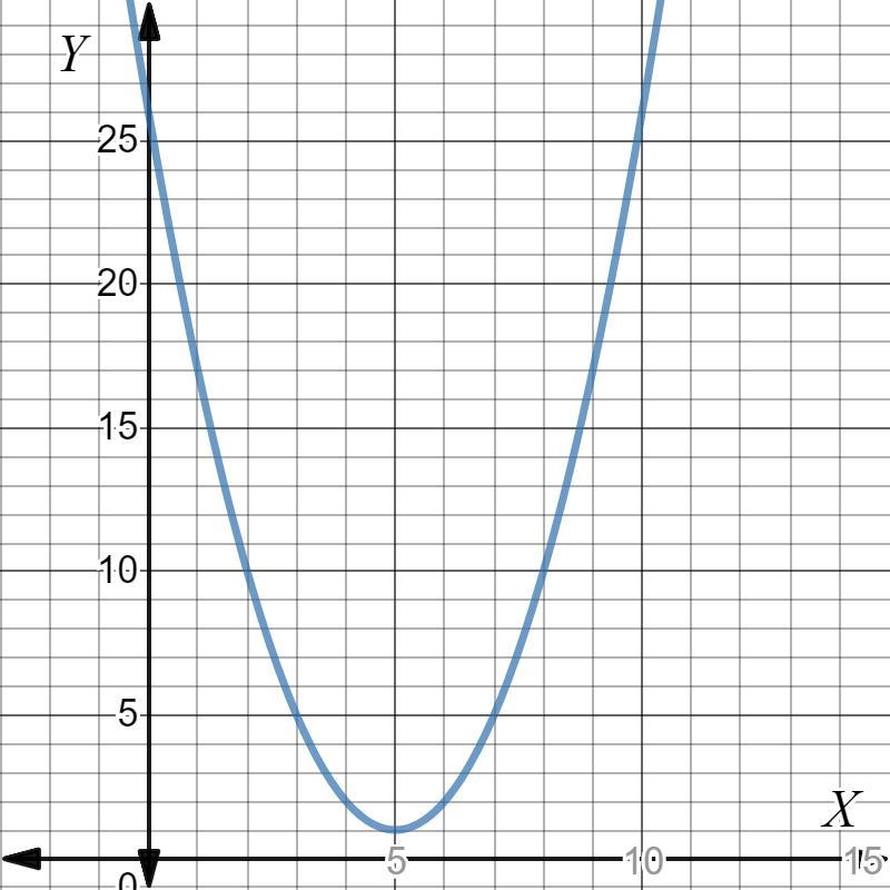 Use the parabola tool to graph the quadratic function f(x)=(x-5)^2+1-example-1