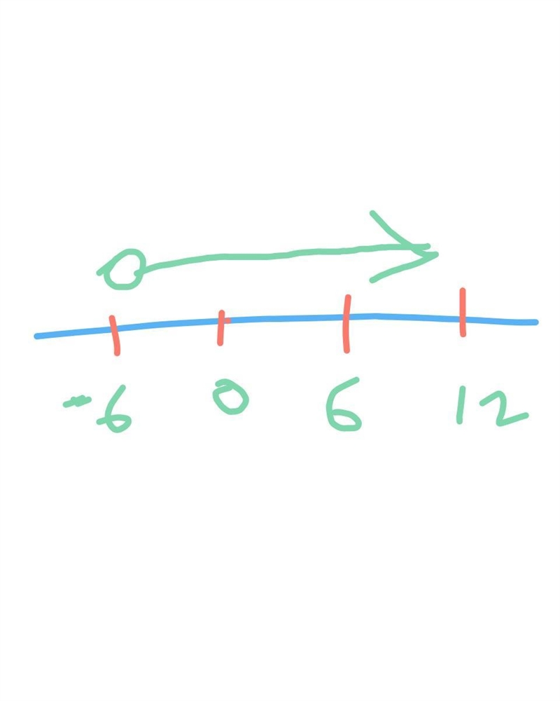 How would you graph the solution to x + 4 > -2? Draw an open circle on -6 and shade-example-1