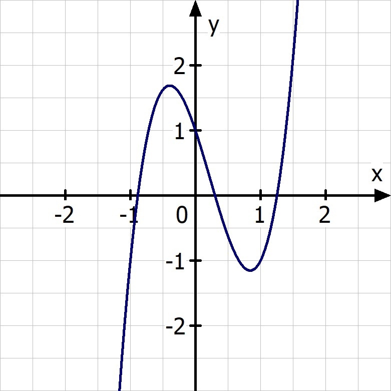 Which of the following graphs represents the function f(x) = 3x^3 - 2x^2 - 3x + 1?-example-1