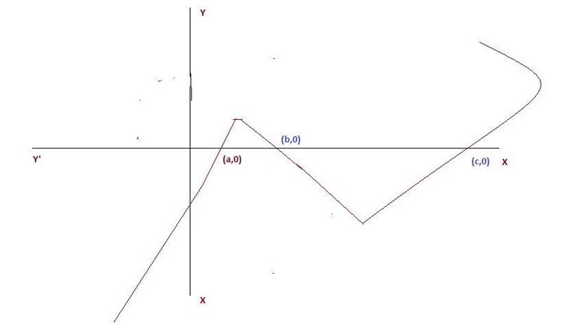 Use the graph of the polynomial function to find the factored form of the related-example-1