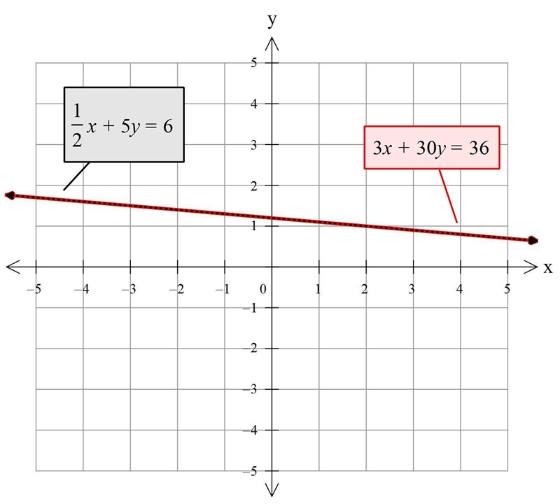 How many intersections are there of the graphs of the equations below? One-halfx + 5y-example-1