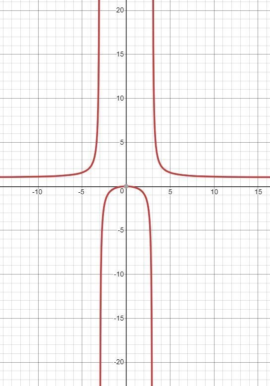 F(x) = x^2/ (x^2 − 9) Where is the auction increasing and decreasing? Critical numbers-example-2