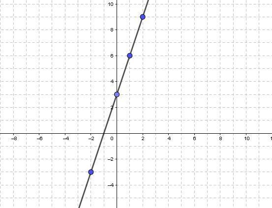 CAN SOMEONE TELL ME WHERE TO PUT THE DOTS?? PIC ATTACHED !! PLZ HURRY QUICK!! Graph-example-1