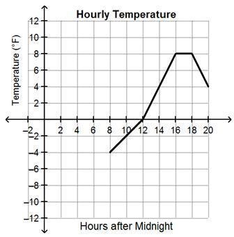 Which statements are true about the temperatures Luis recorded on the graph? Check-example-1