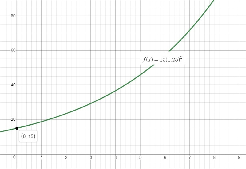 The number of members f(x) in Joe's health club increased by 25% every year over a-example-1