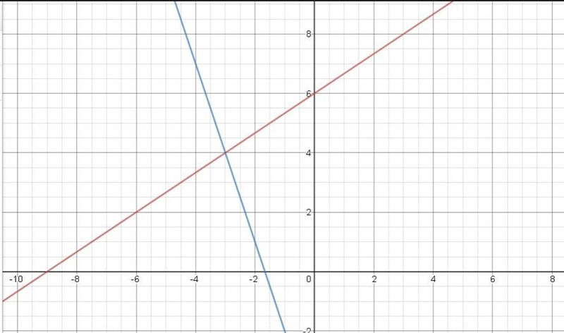 Use the drawing tool(s) to form the correct answers on the provided graph. Graph the-example-1