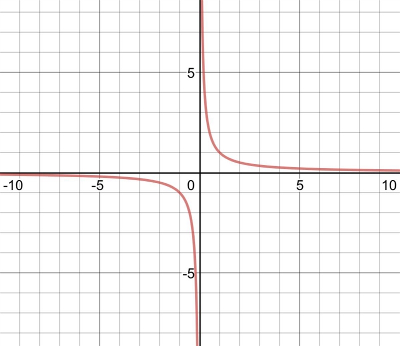 Draw a graph of y=1/x-example-1