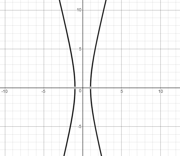 Which graph of a hyperbola represents the equation 16x^2-y^2=16-example-1