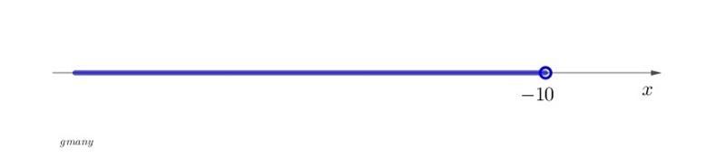 Solve the inequality. -6+4x > 5x+4-example-1