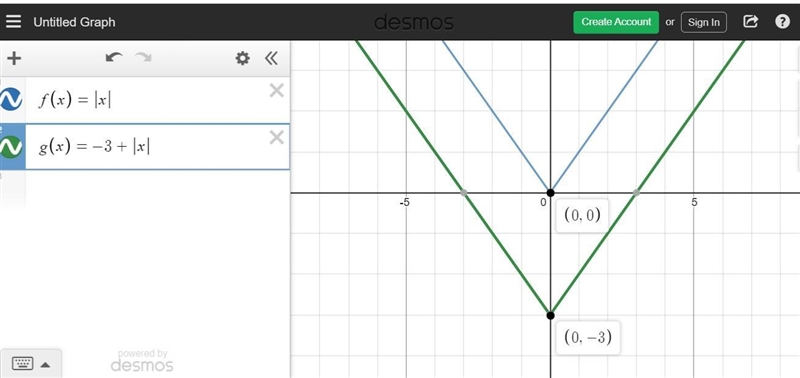 What type of transformation takes the graph of f(x)=|x| to the graph of g(x)=−3+|x-example-1