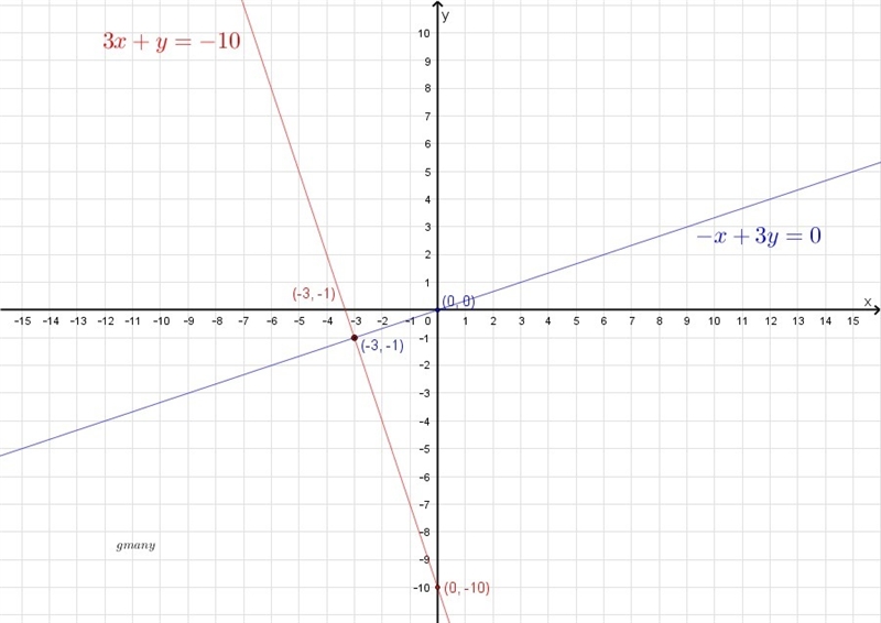 Graph 3x+y=-10 -x+3y=0-example-1