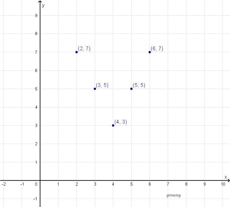 Make a table with the domain of {2,3,4,5,6} and draw a graph of the absolute value-example-1