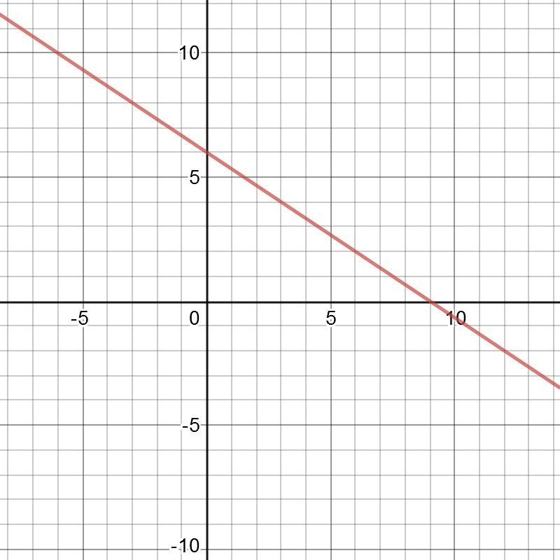 Draw graph of each equation. 2x+3y+18=0-example-1