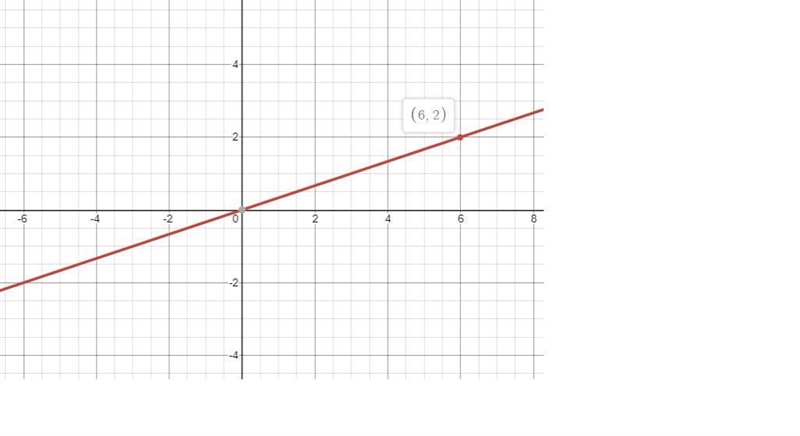 Line l has the equatin y= 1/3x. Find the equation of the image l after a dilation-example-1