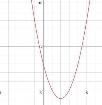 According to the graph, what is the factorization of x^2-4x+3-example-1