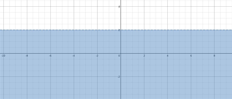 Draw a graph of this linear inequality y<2-example-1