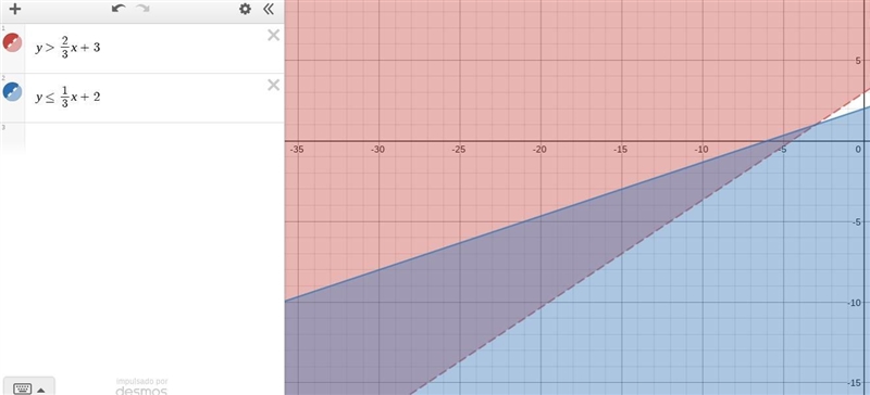 Which graph shows the solution to the system of linear inequalities? y > 2/3x + 3 y-example-1