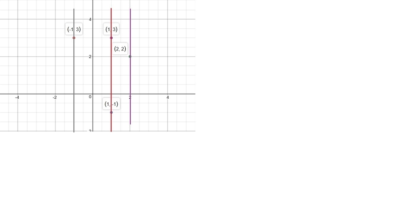 graph the relation in the table. then use the vertical-line test. is the relation-example-1