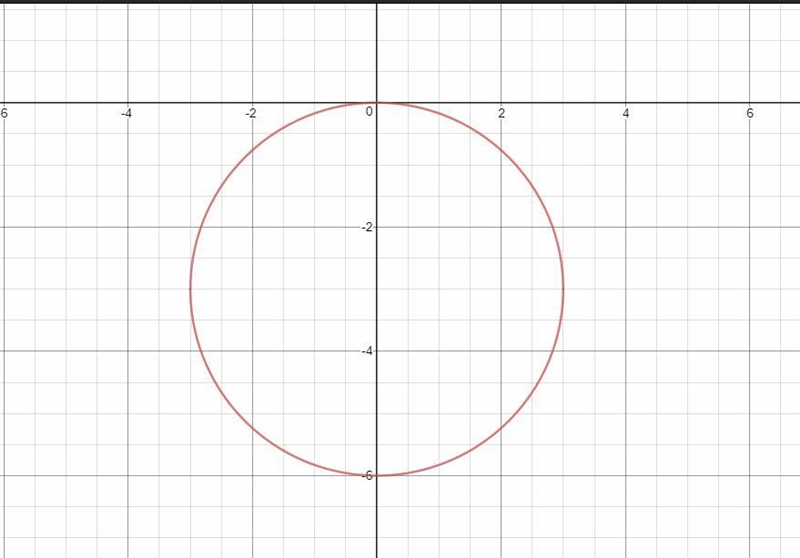 Which graph shows a graph of a circle with equation x 2 + (y+3) 2 =9-example-1