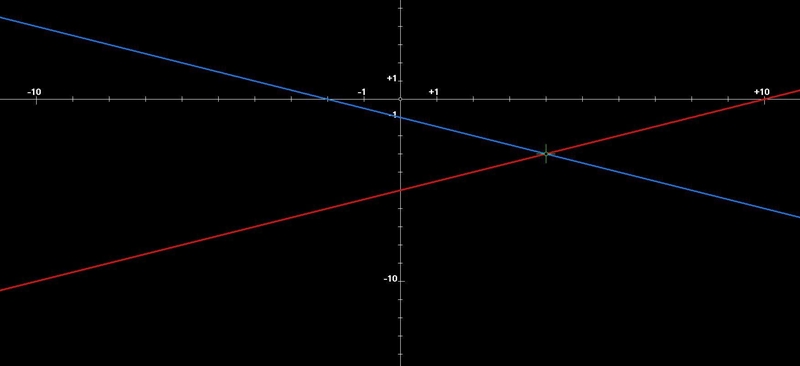 The first line in the system of equations is graphed on the coordinate plane. Graph-example-1