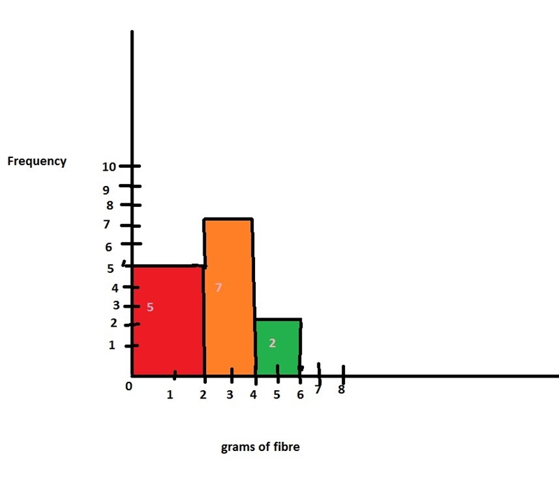 The following list shows the grams of fiber per serving for each flavor of oatmeal-example-1