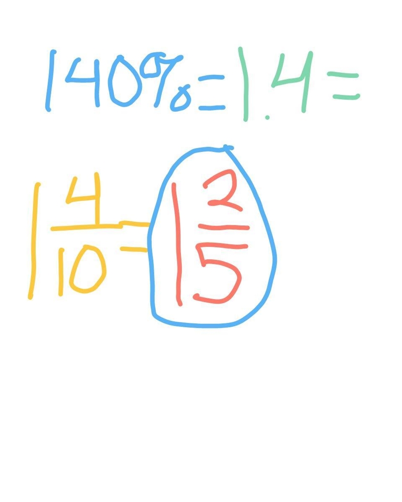 What 140% as a fraction-example-1