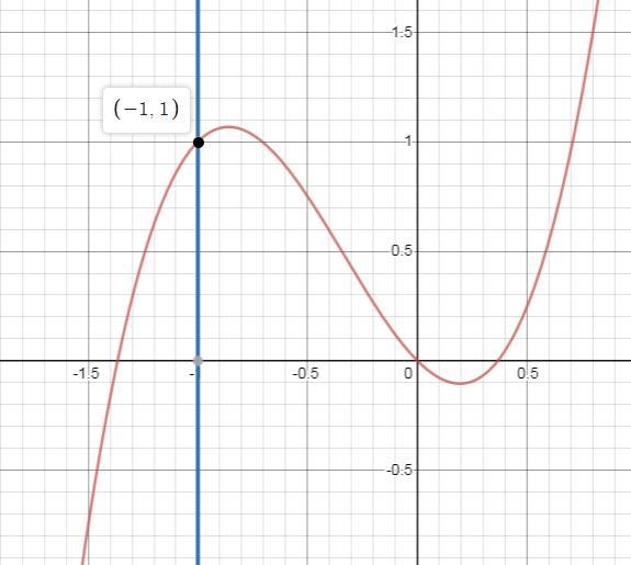 Which statement best describes the function below? f(x) = 2x^3 + 2x^2-x ) A. It is-example-2