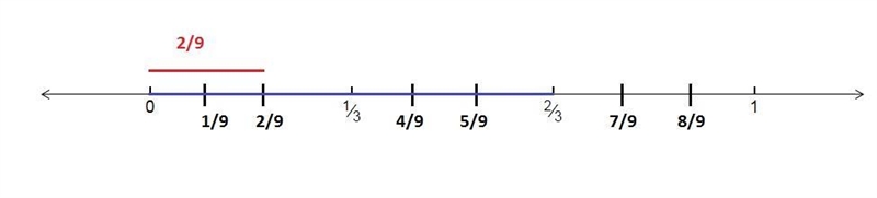 Mark used a number line to model dividing 2 3 by 3. He divided the number line from-example-1