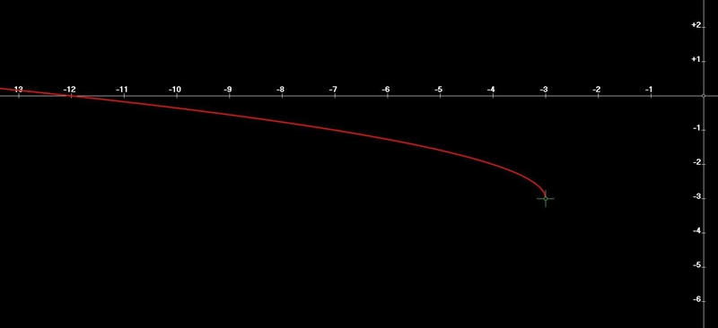 I dentify the domain and range and sketch the graph y = sqrt { - x - 3 - 3} ​-example-1