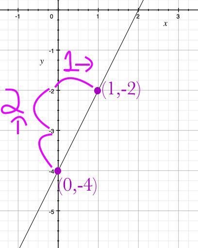 How to graph y=2x-4 I don’t know how to do this problem-example-1