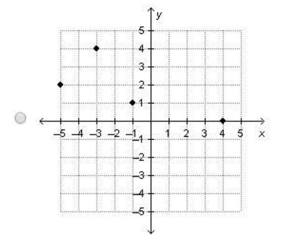 Which graph is generated by this table of values? DONNT SKIP-example-1