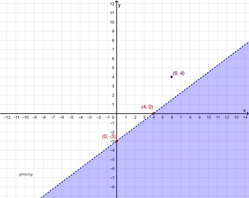 Determine if the ordered pair (6, 4) is a solution to the inequality y < (3)/(4)x-example-1