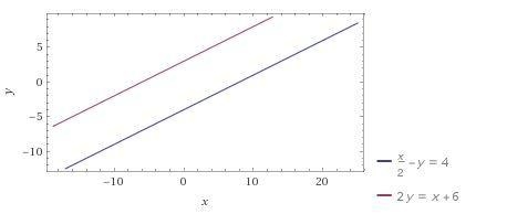 Solve this linear equation by graphing 1/2x-y=4 2y=x+6-example-1